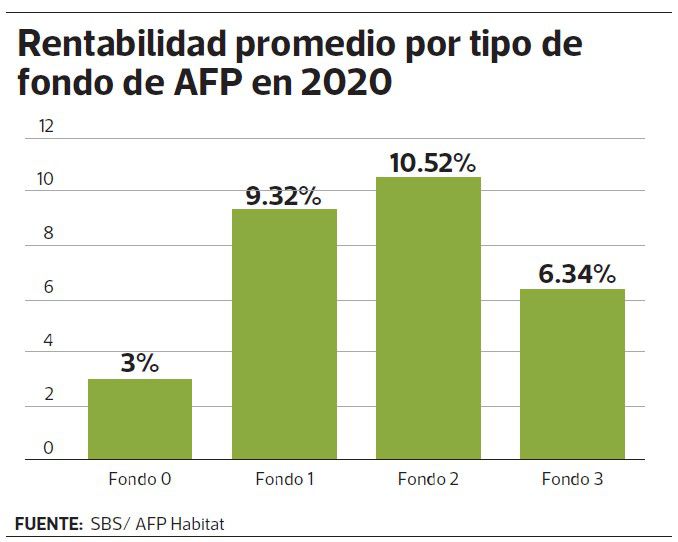 Rentabilidad promedio por tipo de fondo de AFP en 2020