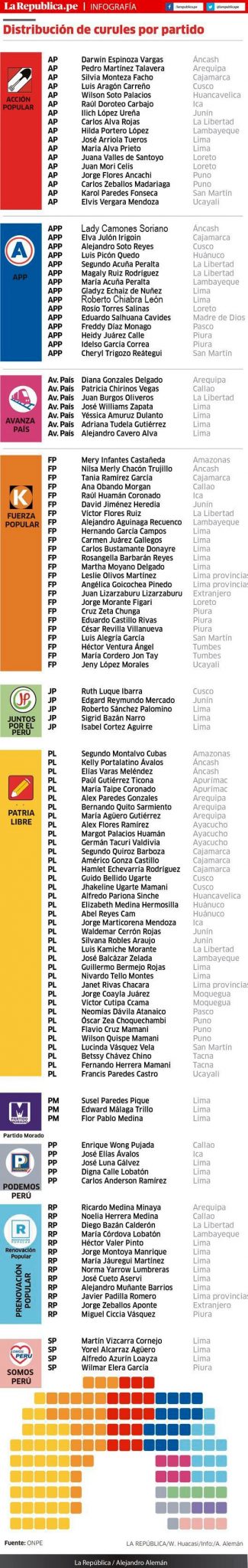 Distribución de curules por partido