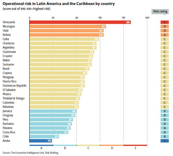 Operational risk in Latin America and the Caribbean by country