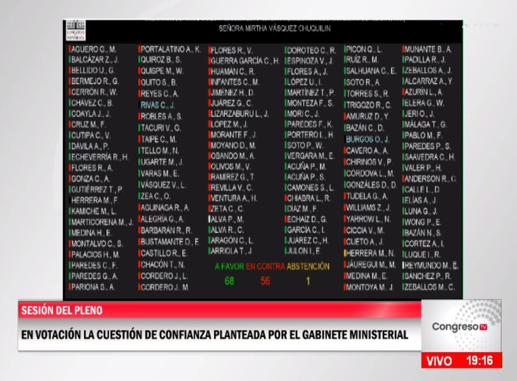 Voto de confianza al gabinete de Mirtha Vásquez (tablero)